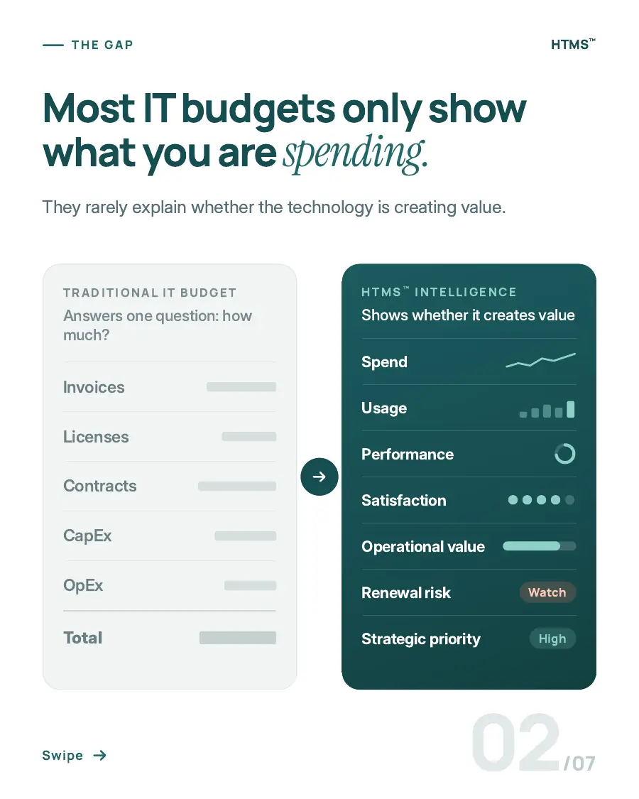 Page 2 of 7: Most IT budgets only show what you are spending. A traditional budget of invoices, licenses, contracts, CapEx, and OpEx beside HTMS™ intelligence covering usage, performance, satisfaction, operational value, renewal risk, and strategic priority.