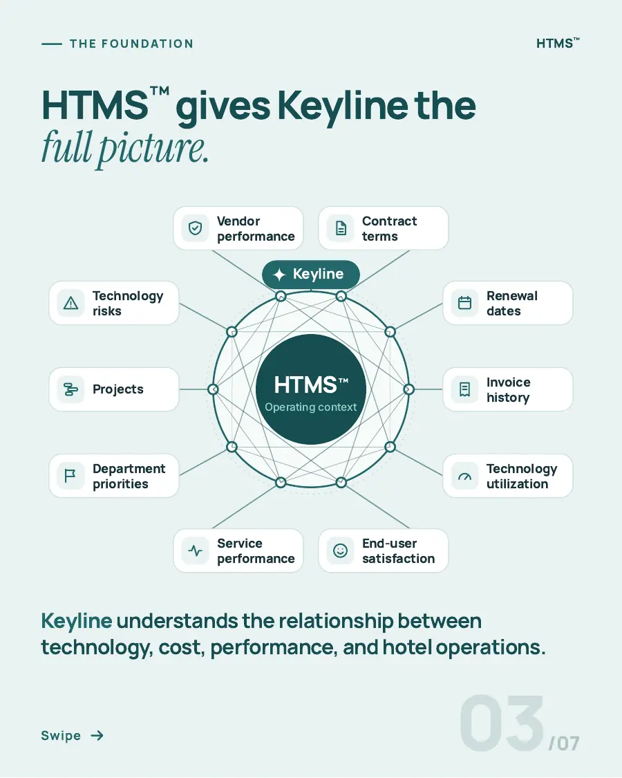Page 3 of 7: HTMS™ gives Keyline the full picture. Ten signals, from vendor performance and contract terms to technology risks, connect around HTMS™.
